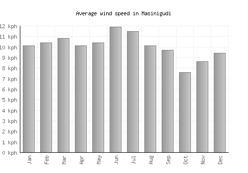 Masinigudi average winspeed by month (km/h)