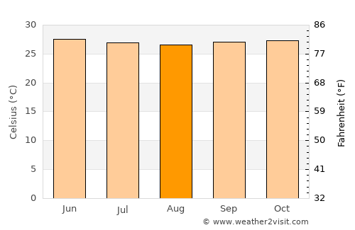 Masinloc average temperature in August