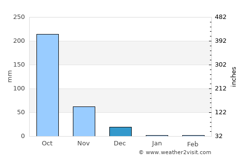 Masinloc average rain in December