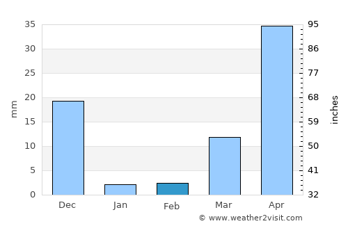 Masinloc average rain in February