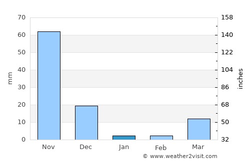 Masinloc average rain in January