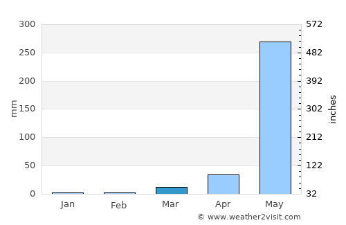 Masinloc average rain in March