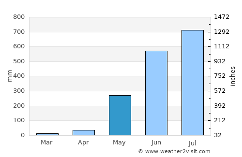 Masinloc average rain in May