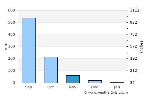 Masinloc average rain in November