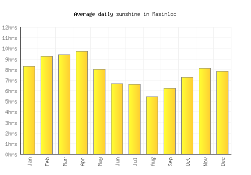 Masinloc average daily sunshine chart
