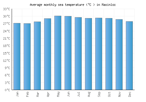 Masinloc average sea temperature chart (Celsius)
