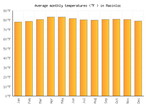 Masinloc average temperature chart (Fahrenheit)