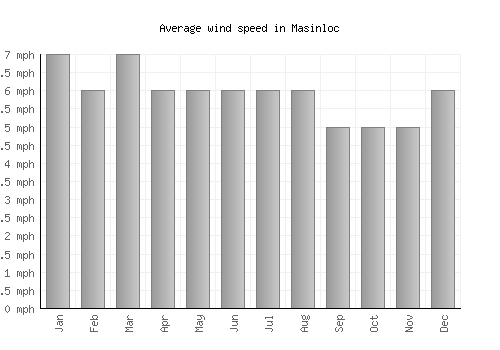 Masinloc average winspeed by month (mph)