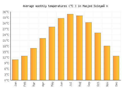 Masjed Soleymān average temperature chart (Celsius)