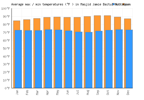 Masjid Jamie Baitul Muttaqien average minimum / maximum temperatures (Fahrenheit)