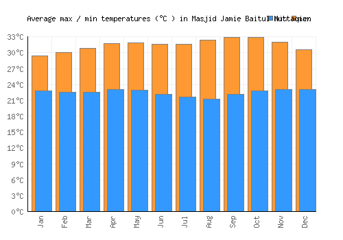 Masjid Jamie Baitul Muttaqien average minimum / maximum temperatures (Celsius)