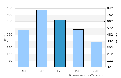 Masjid Jamie Baitul Muttaqien average rain in February