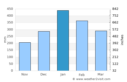 Masjid Jamie Baitul Muttaqien average rain in January