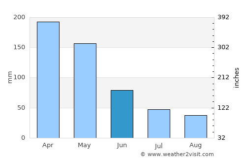 Masjid Jamie Baitul Muttaqien average rain in June
