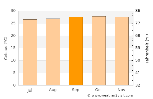 Masjid Jamie Baitul Muttaqien average temperature in September