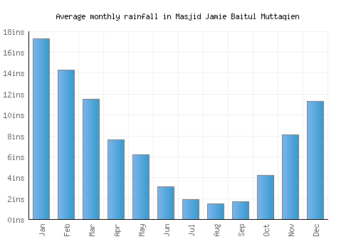Masjid Jamie Baitul Muttaqien monthly rainfall chart (inches)