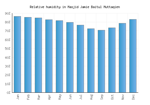 Masjid Jamie Baitul Muttaqien relative humidity averages