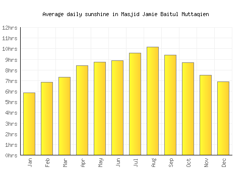 Masjid Jamie Baitul Muttaqien average daily sunshine chart