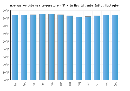 Masjid Jamie Baitul Muttaqien average sea temperature chart (Fahrenheit)