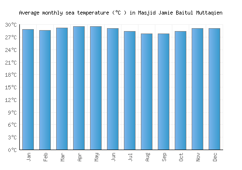 Masjid Jamie Baitul Muttaqien average sea temperature chart (Celsius)