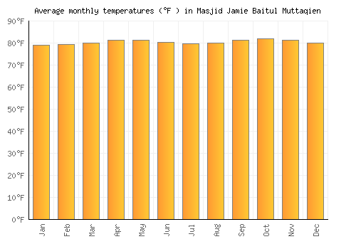Masjid Jamie Baitul Muttaqien average temperature chart (Fahrenheit)