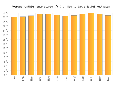Masjid Jamie Baitul Muttaqien average temperature chart (Celsius)