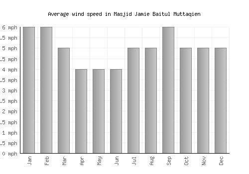 Masjid Jamie Baitul Muttaqien average winspeed by month (mph)