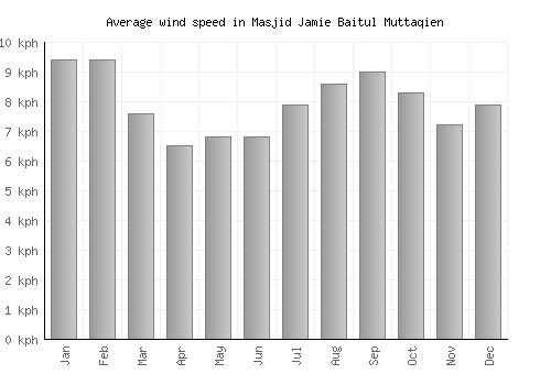 Masjid Jamie Baitul Muttaqien average winspeed by month (km/h)