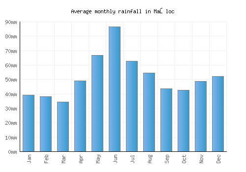 Maşloc monthly rainfall chart (mm)
