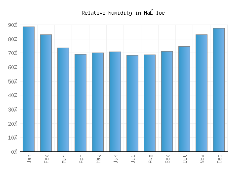 Maşloc relative humidity averages