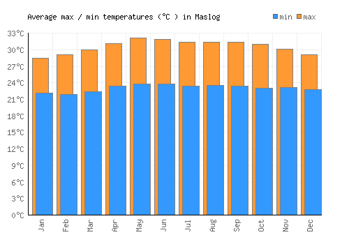 Maslog average minimum / maximum temperatures (Celsius)
