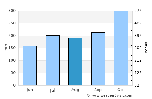 Maslog average rain in August