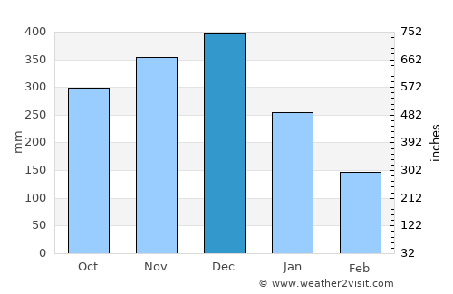 Maslog average rain in December