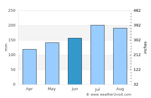 Maslog average rain in June