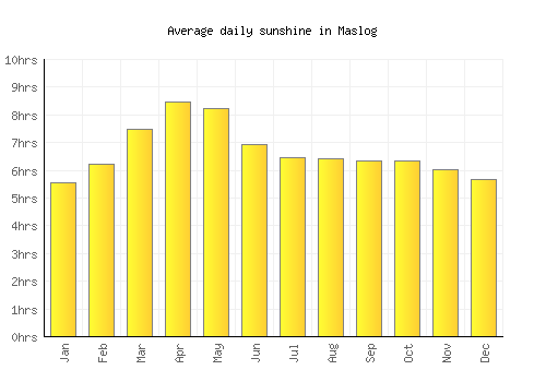 Maslog average daily sunshine chart