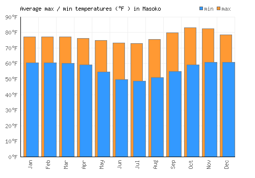 Masoko average minimum / maximum temperatures (Fahrenheit)