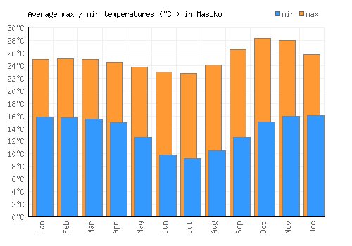 Masoko average minimum / maximum temperatures (Celsius)