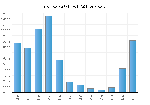Masoko monthly rainfall chart (inches)
