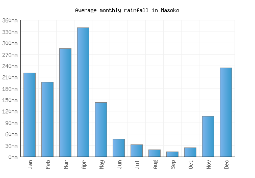 Masoko monthly rainfall chart (mm)