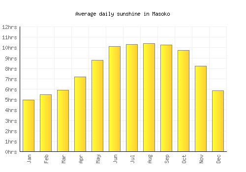 Masoko average daily sunshine chart