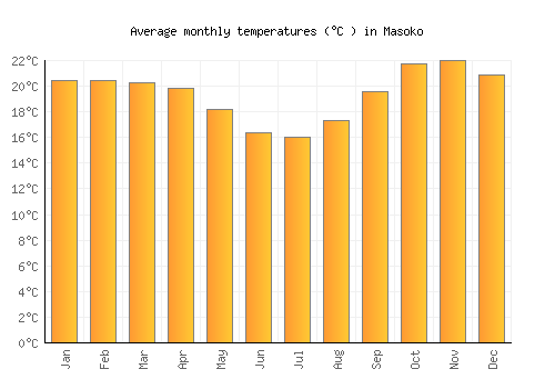 Masoko average temperature chart (Celsius)