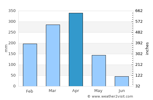 Masoko average rain in April