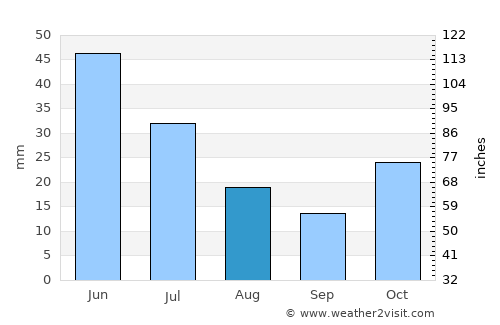 Masoko average rain in August