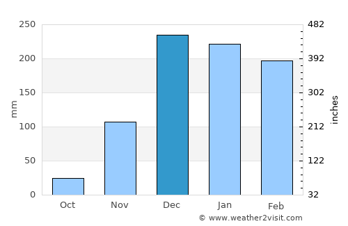 Masoko average rain in December