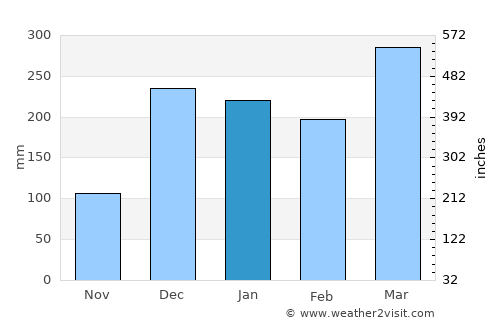 Masoko average rain in January