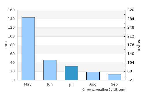 Masoko average rain in July