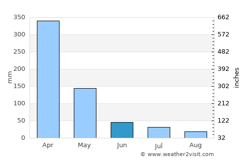 Masoko average rain in June