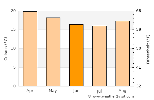 Masoko average temperature in June