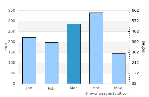 Masoko average rain in March