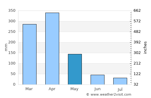 Masoko average rain in May